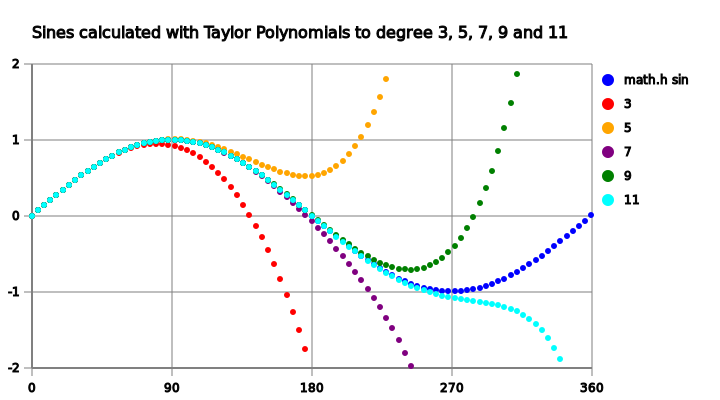 taylor series sine wave